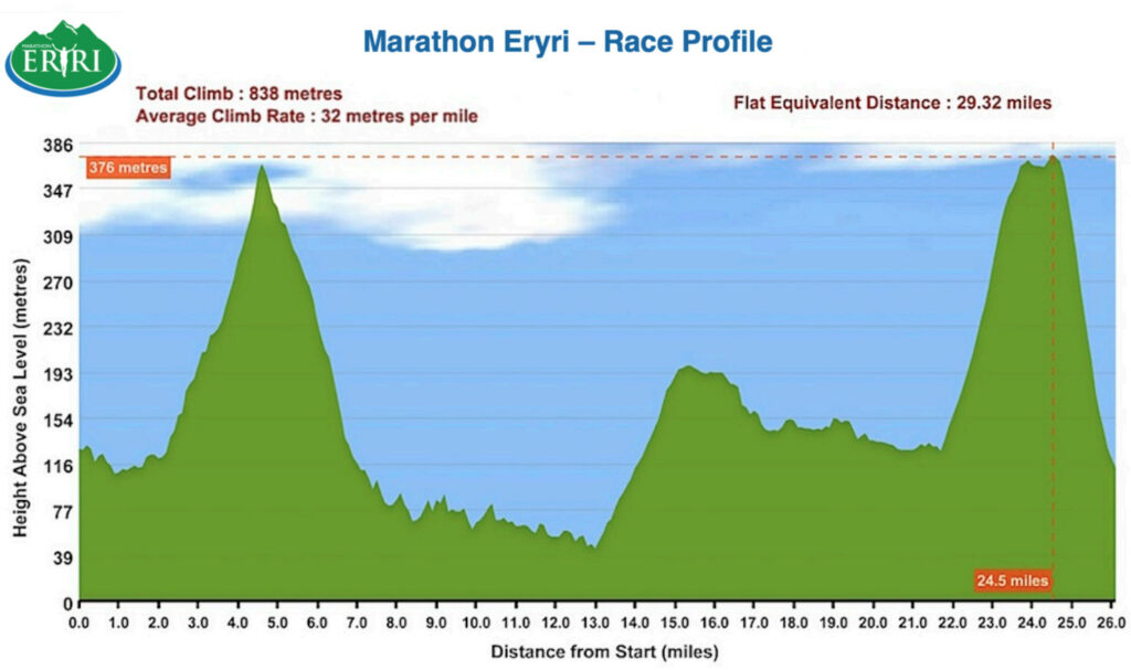 Snowdonia Marathon Eryri Race Profile