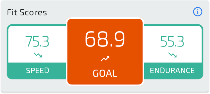 Screenshot of TrainAsONE Fit Scores as displayed on the mobile app Home screen.